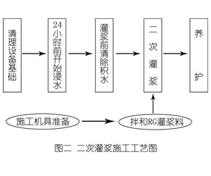 晋安灌浆料施工工艺—文字完整版